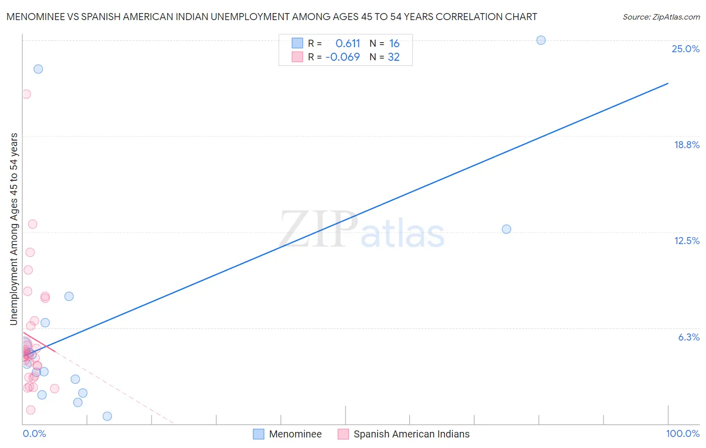 Menominee vs Spanish American Indian Unemployment Among Ages 45 to 54 years