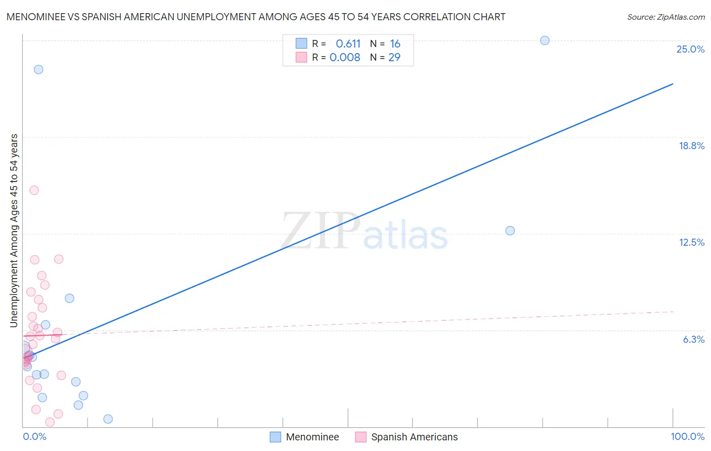 Menominee vs Spanish American Unemployment Among Ages 45 to 54 years