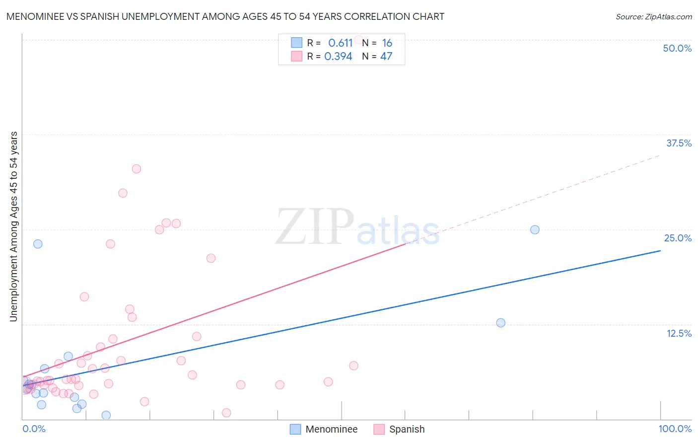 Menominee vs Spanish Unemployment Among Ages 45 to 54 years