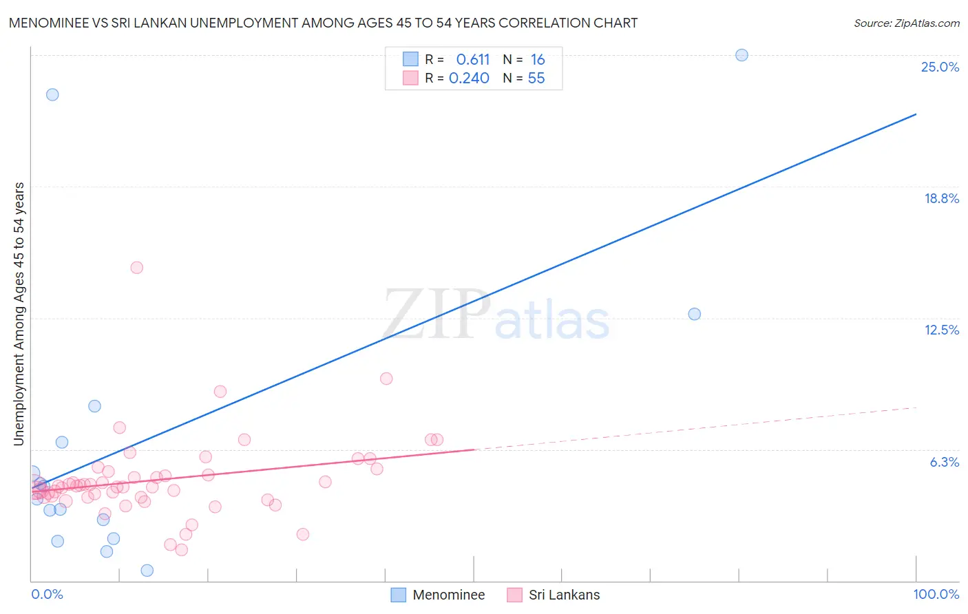 Menominee vs Sri Lankan Unemployment Among Ages 45 to 54 years