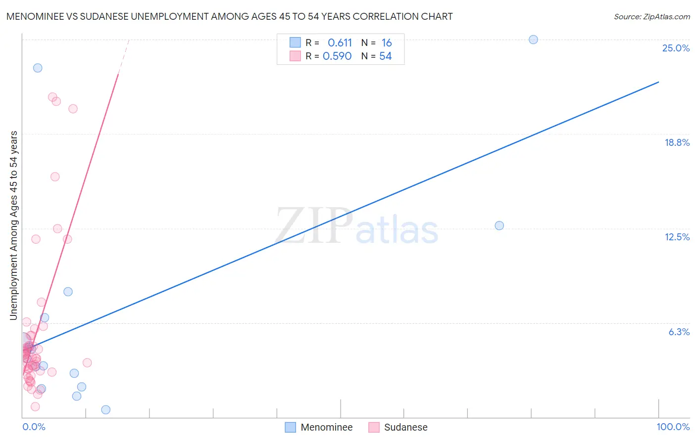 Menominee vs Sudanese Unemployment Among Ages 45 to 54 years