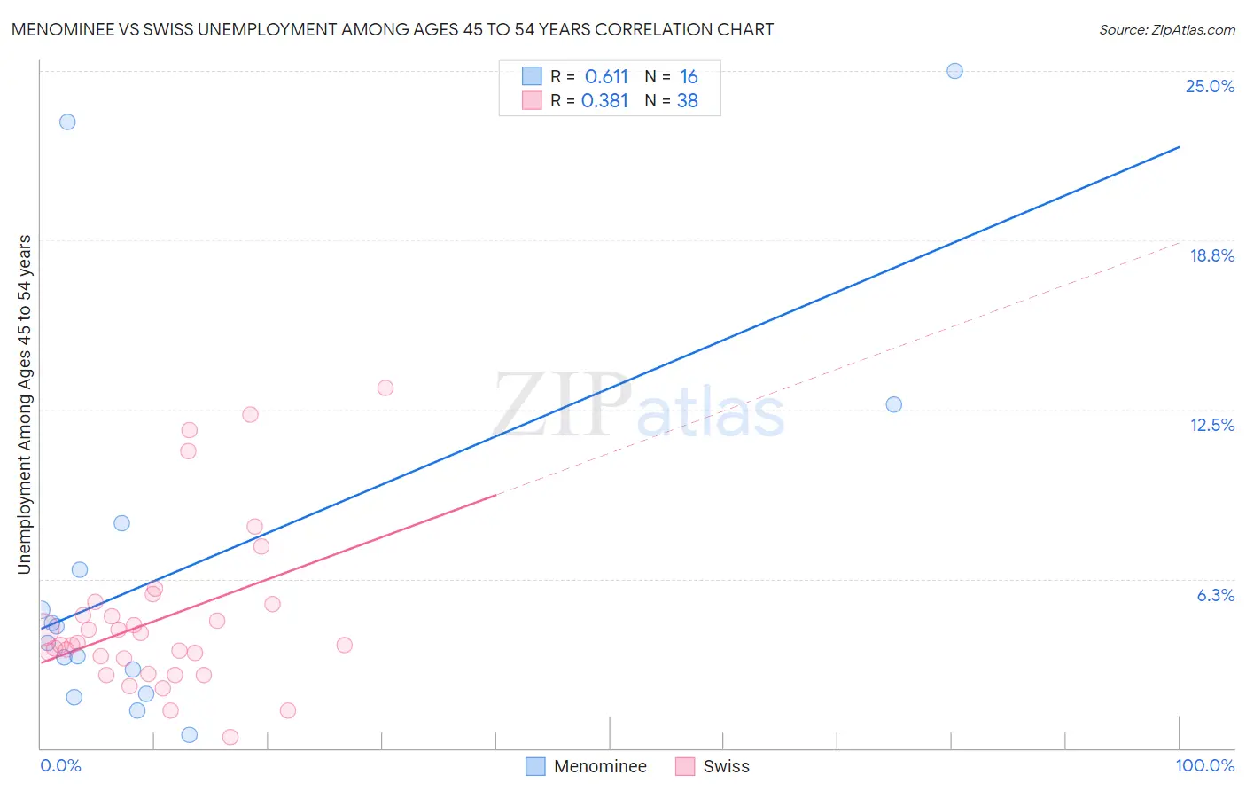 Menominee vs Swiss Unemployment Among Ages 45 to 54 years