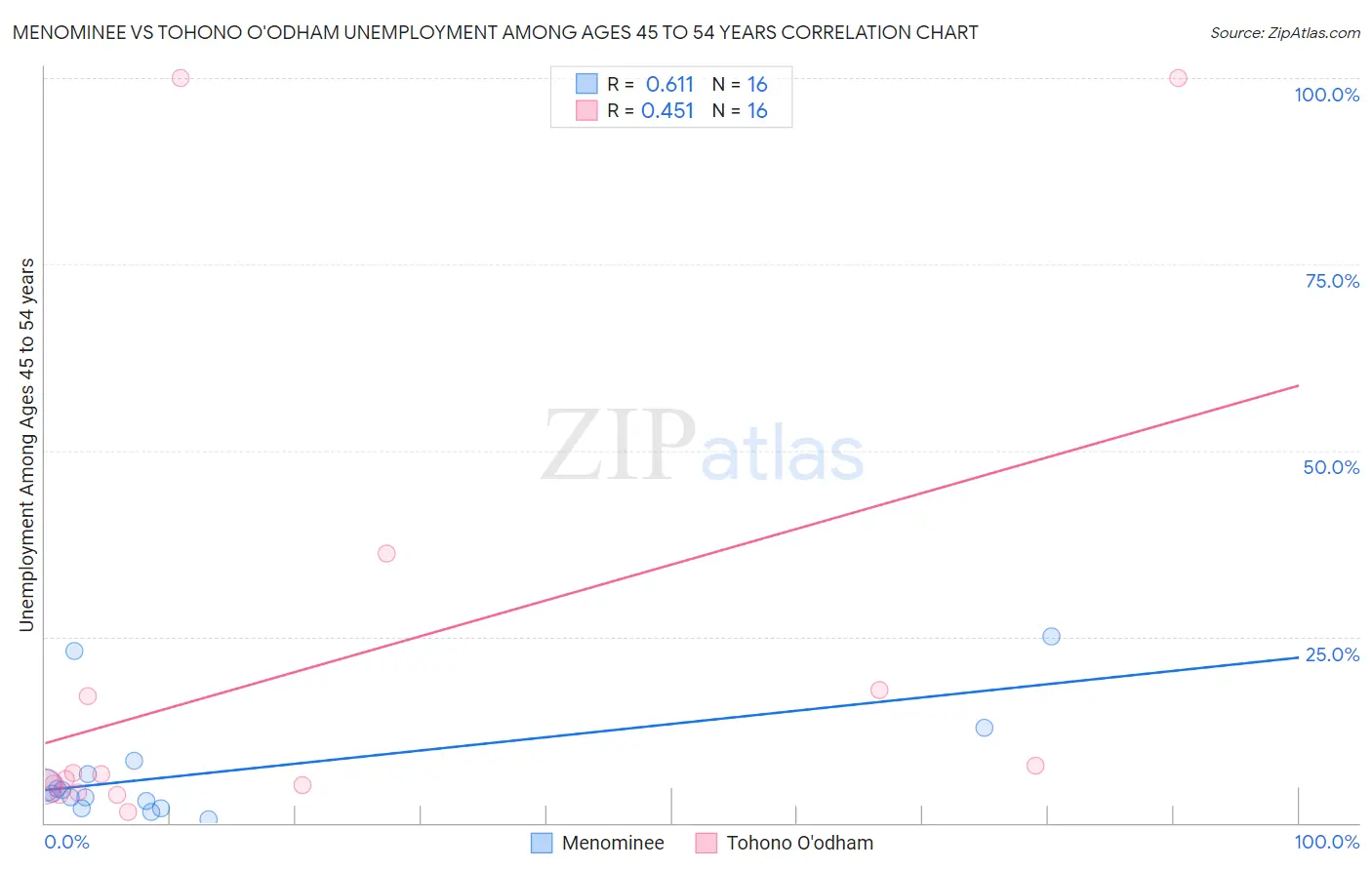 Menominee vs Tohono O'odham Unemployment Among Ages 45 to 54 years