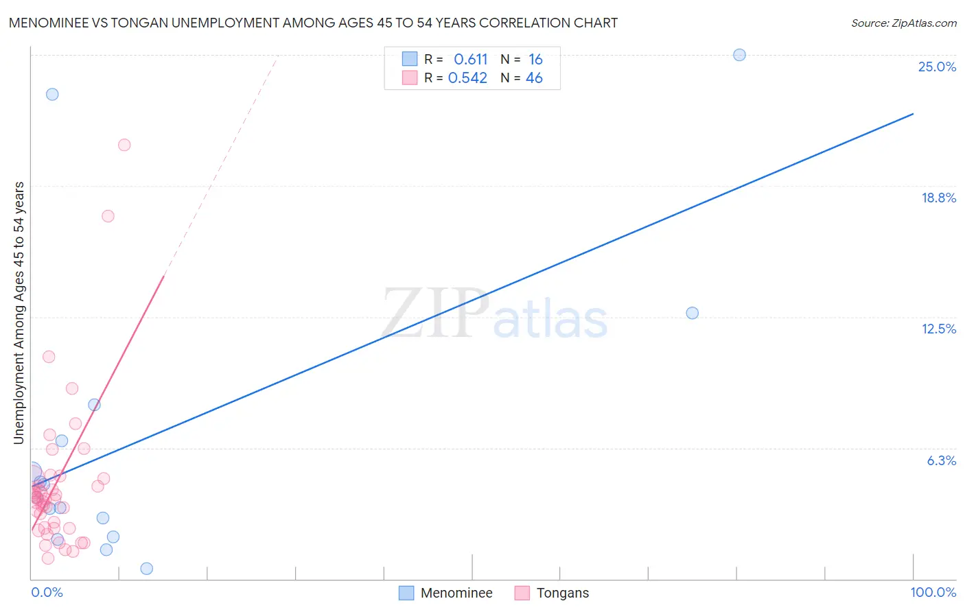 Menominee vs Tongan Unemployment Among Ages 45 to 54 years