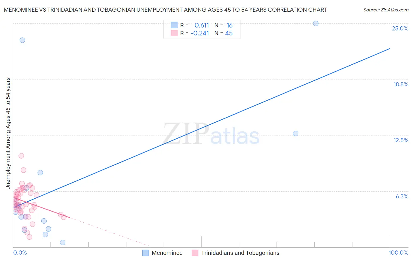 Menominee vs Trinidadian and Tobagonian Unemployment Among Ages 45 to 54 years
