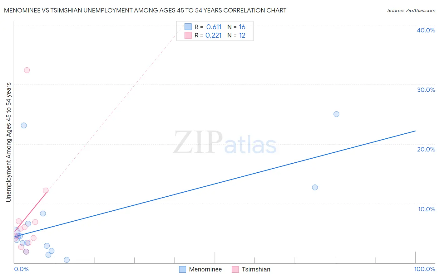 Menominee vs Tsimshian Unemployment Among Ages 45 to 54 years