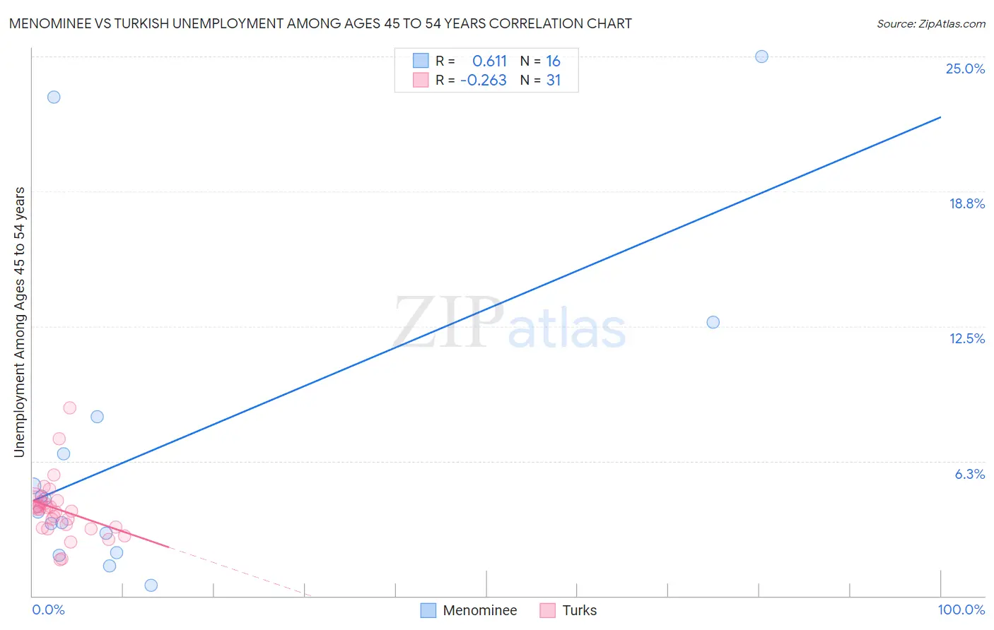 Menominee vs Turkish Unemployment Among Ages 45 to 54 years