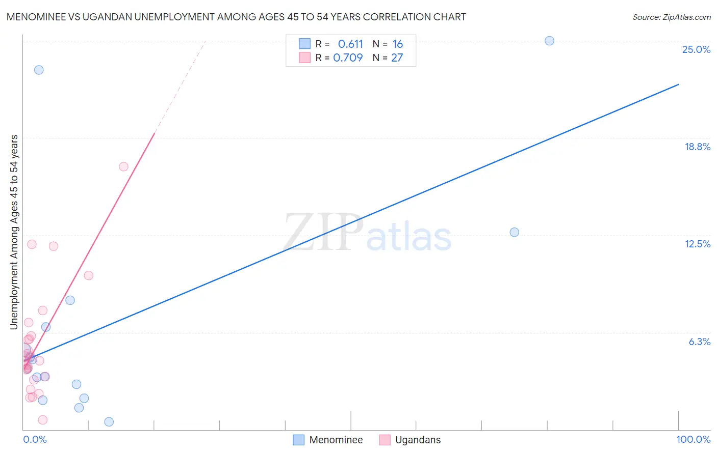 Menominee vs Ugandan Unemployment Among Ages 45 to 54 years