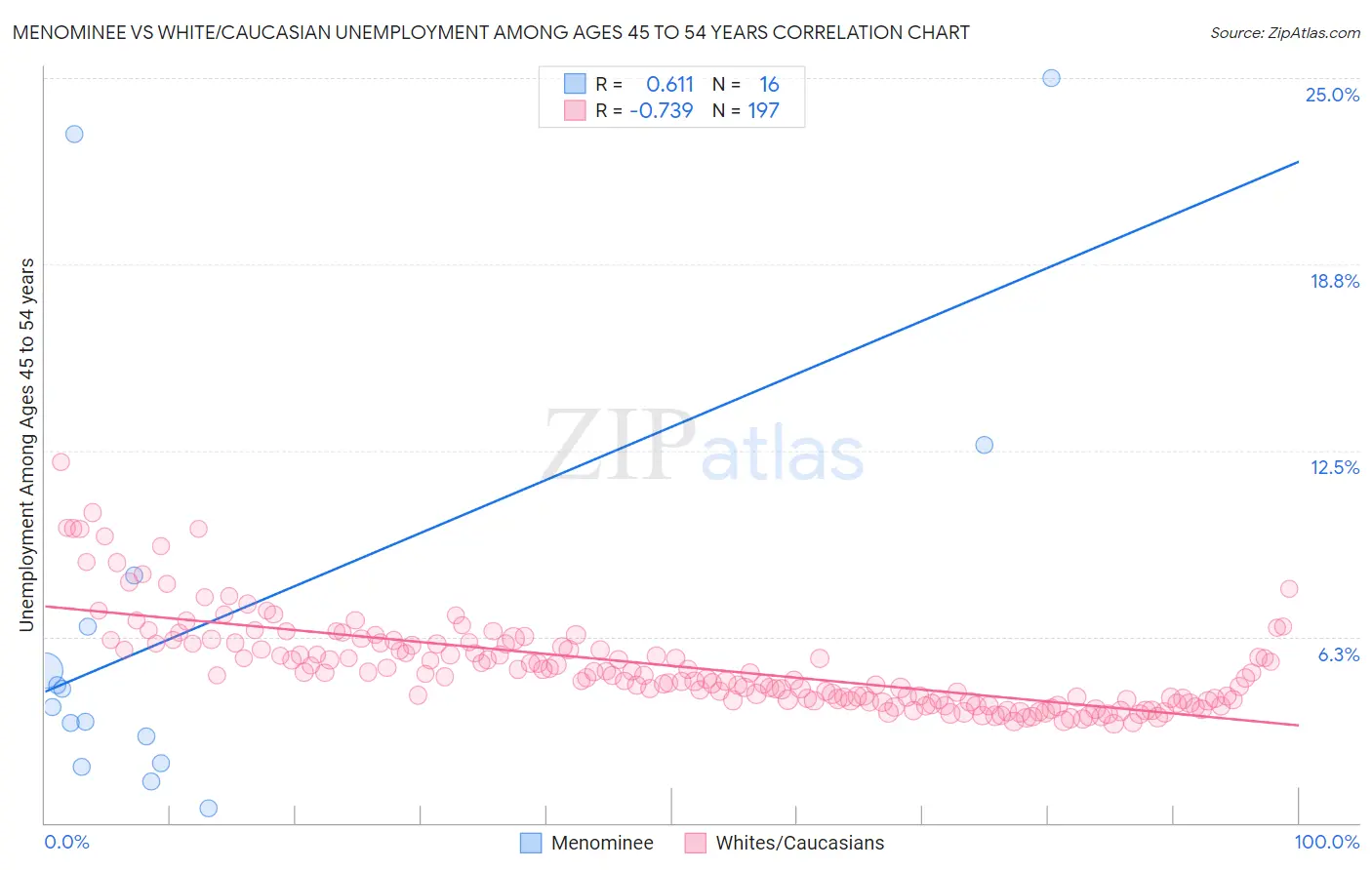 Menominee vs White/Caucasian Unemployment Among Ages 45 to 54 years