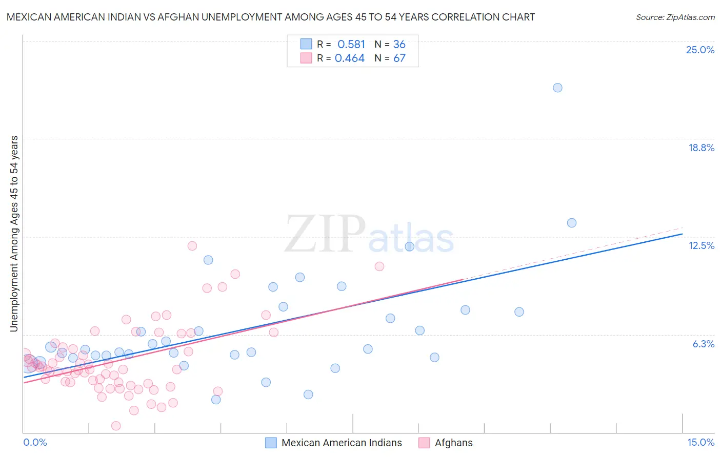 Mexican American Indian vs Afghan Unemployment Among Ages 45 to 54 years