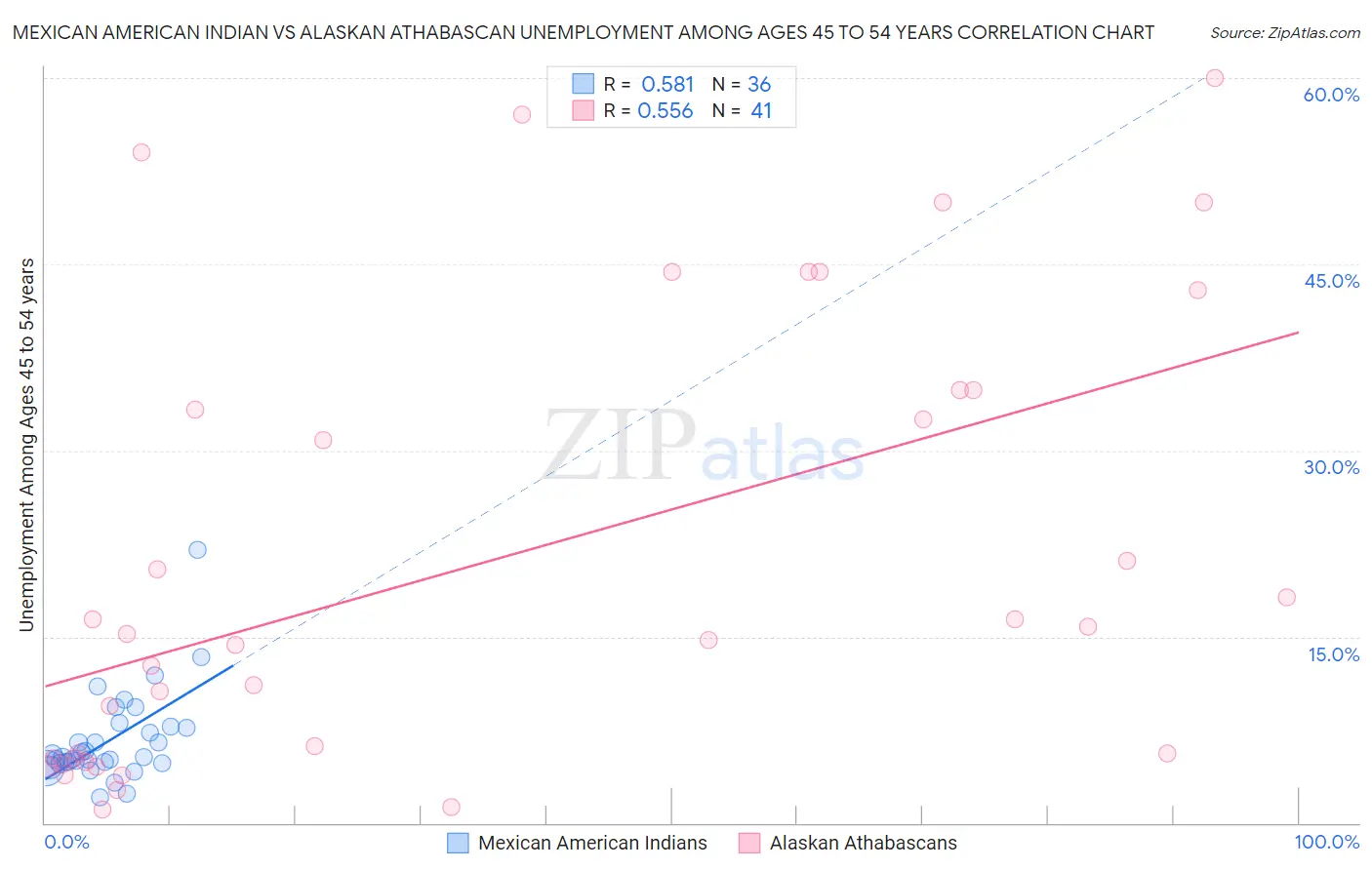 Mexican American Indian vs Alaskan Athabascan Unemployment Among Ages 45 to 54 years