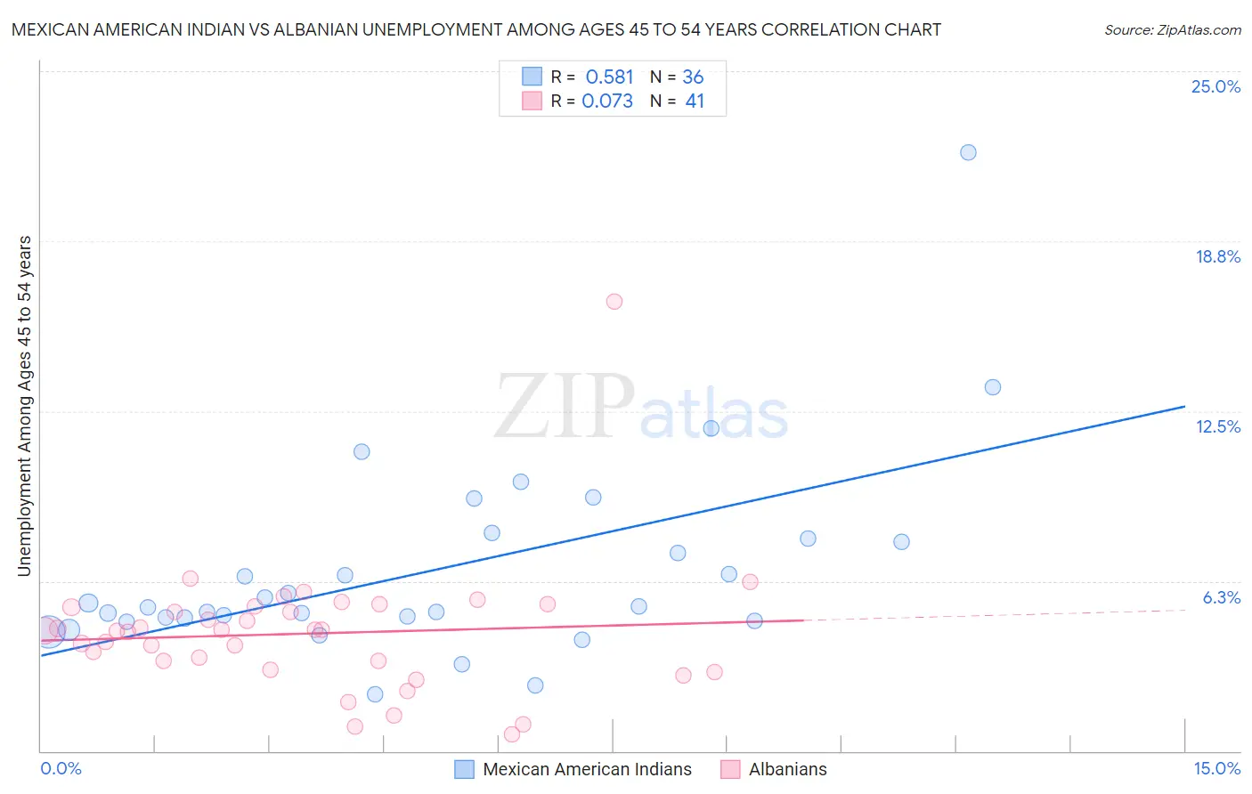 Mexican American Indian vs Albanian Unemployment Among Ages 45 to 54 years