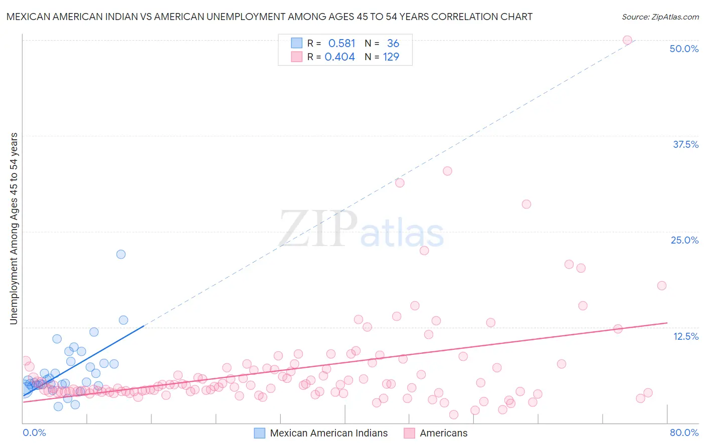 Mexican American Indian vs American Unemployment Among Ages 45 to 54 years