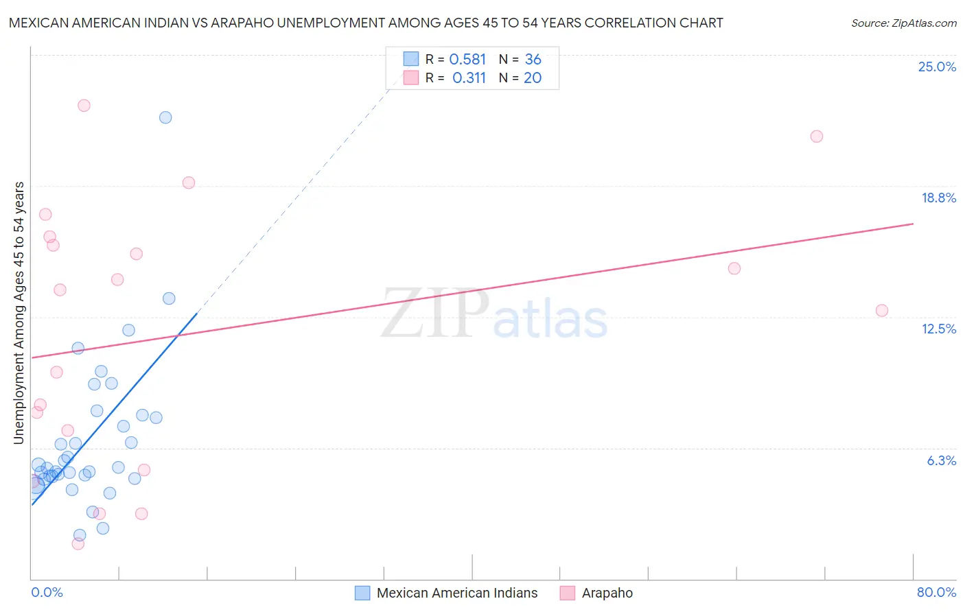 Mexican American Indian vs Arapaho Unemployment Among Ages 45 to 54 years