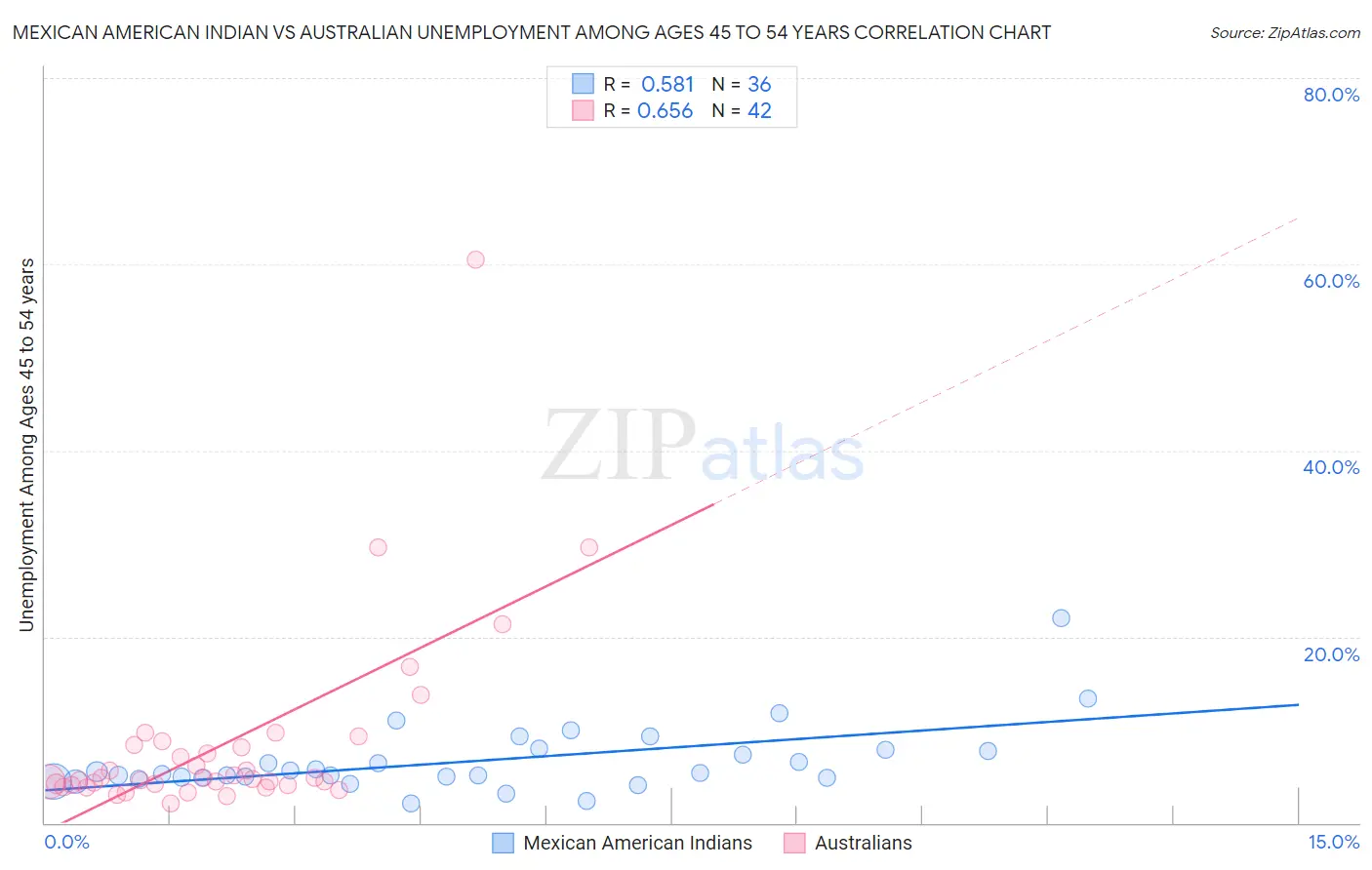 Mexican American Indian vs Australian Unemployment Among Ages 45 to 54 years