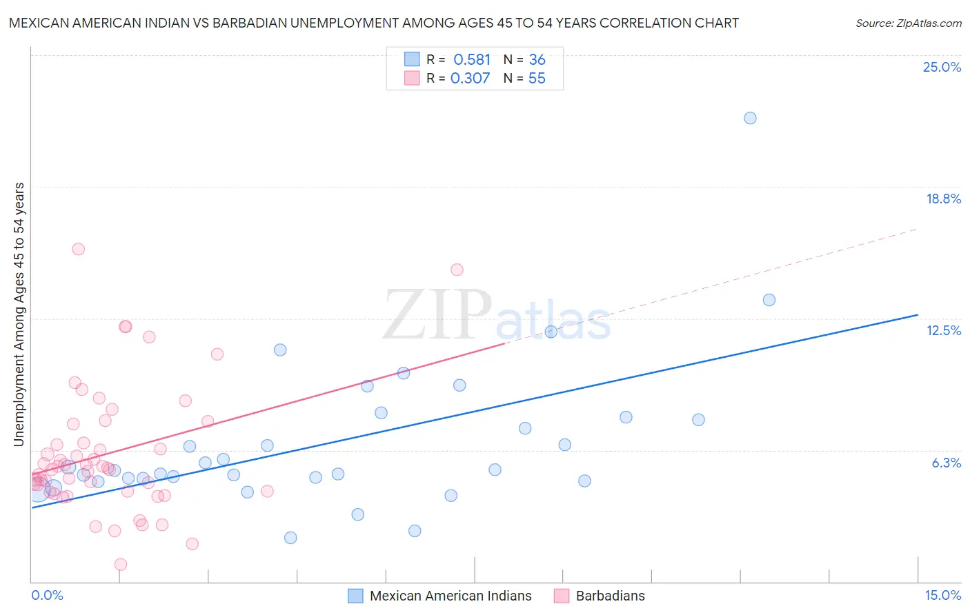 Mexican American Indian vs Barbadian Unemployment Among Ages 45 to 54 years