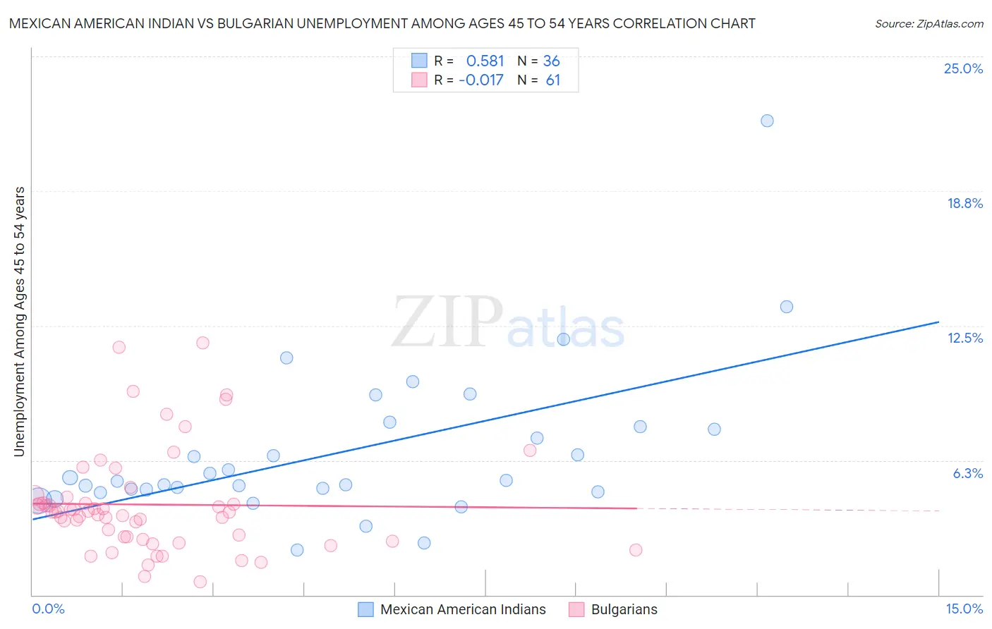 Mexican American Indian vs Bulgarian Unemployment Among Ages 45 to 54 years