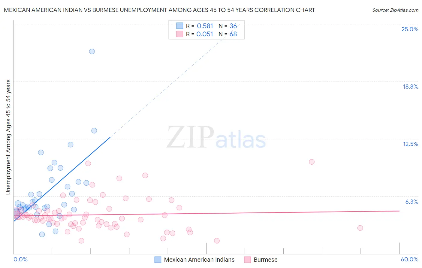 Mexican American Indian vs Burmese Unemployment Among Ages 45 to 54 years