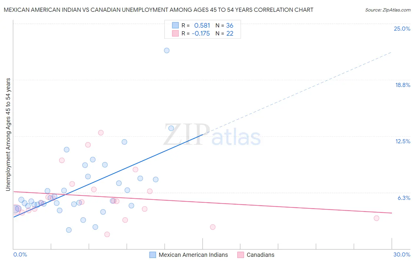 Mexican American Indian vs Canadian Unemployment Among Ages 45 to 54 years