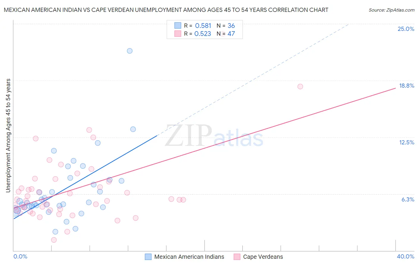 Mexican American Indian vs Cape Verdean Unemployment Among Ages 45 to 54 years