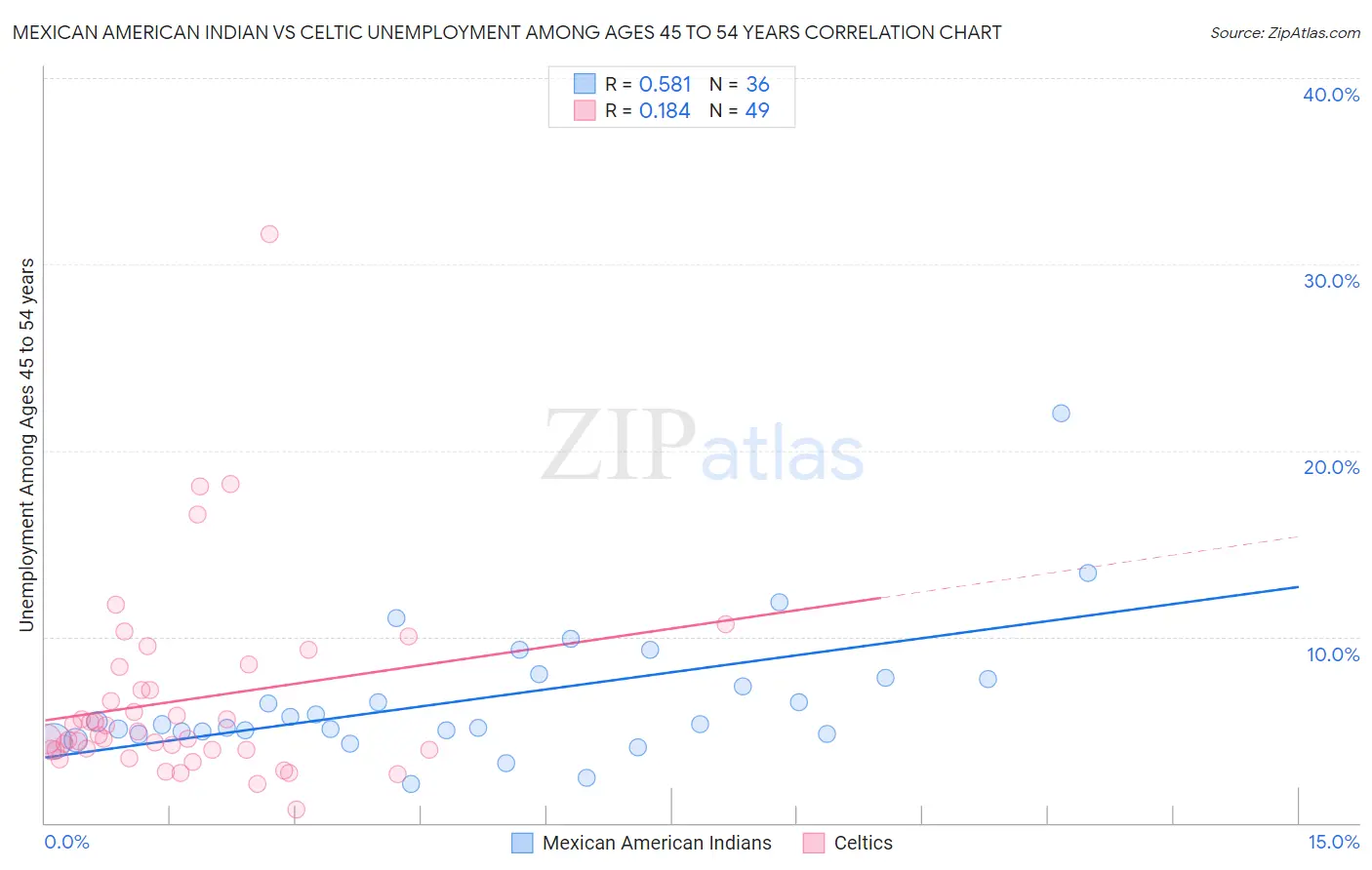 Mexican American Indian vs Celtic Unemployment Among Ages 45 to 54 years