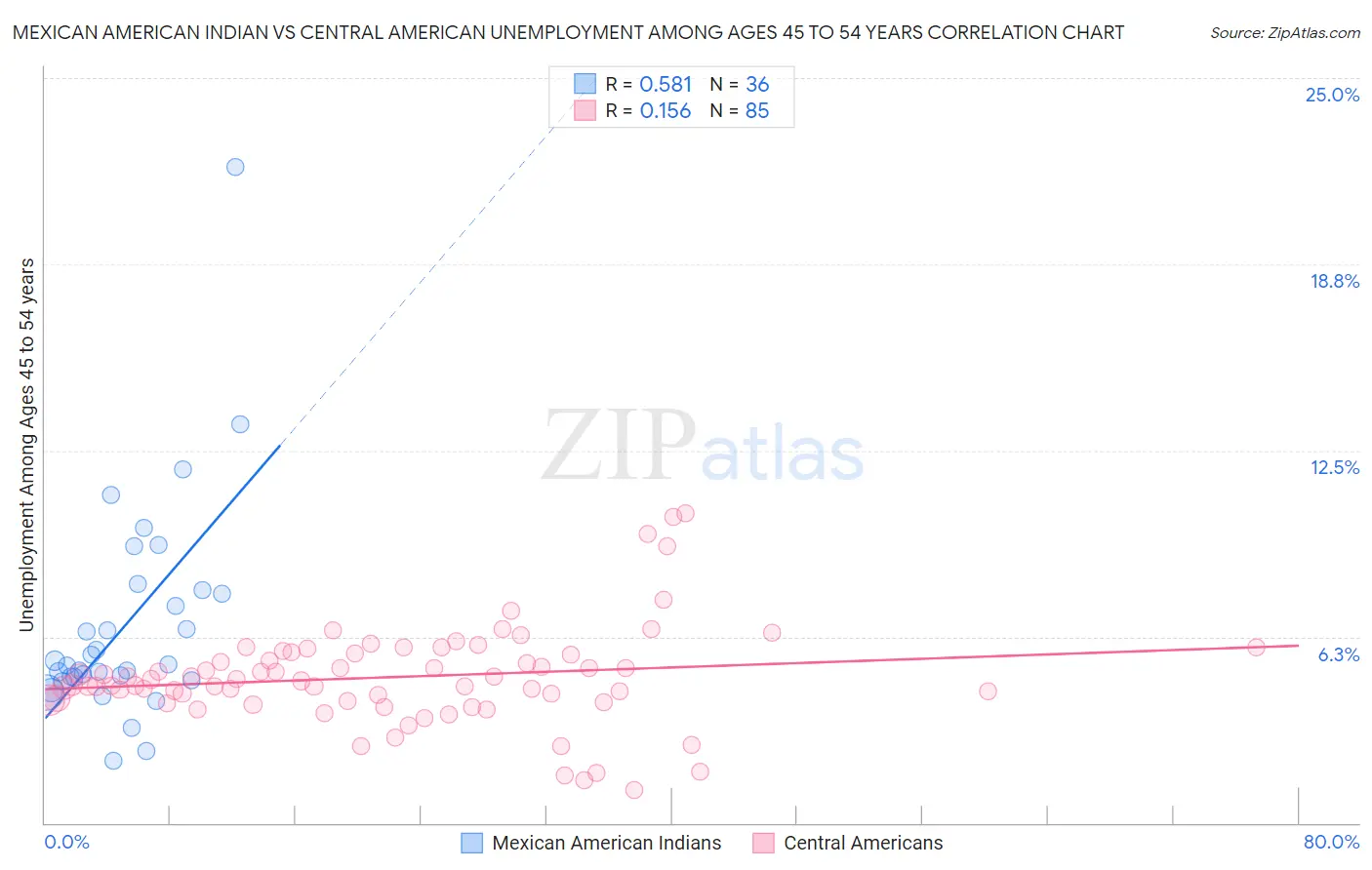 Mexican American Indian vs Central American Unemployment Among Ages 45 to 54 years