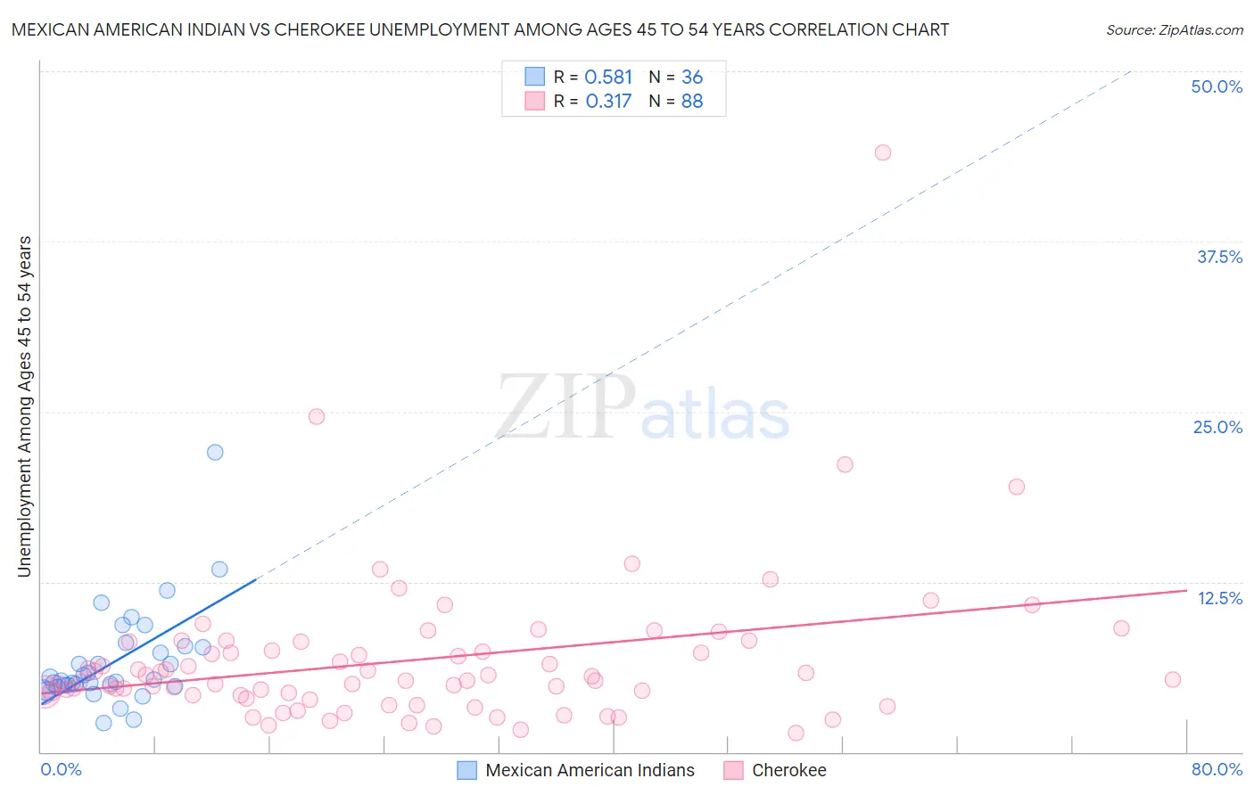 Mexican American Indian vs Cherokee Unemployment Among Ages 45 to 54 years