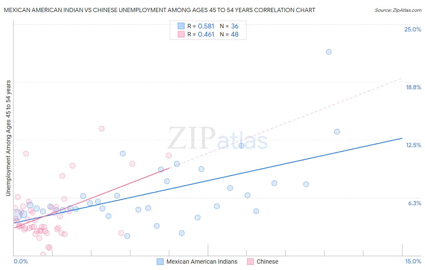 Mexican American Indian vs Chinese Unemployment Among Ages 45 to 54 years