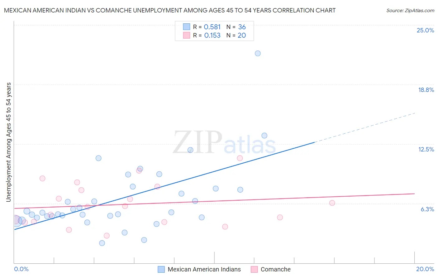 Mexican American Indian vs Comanche Unemployment Among Ages 45 to 54 years