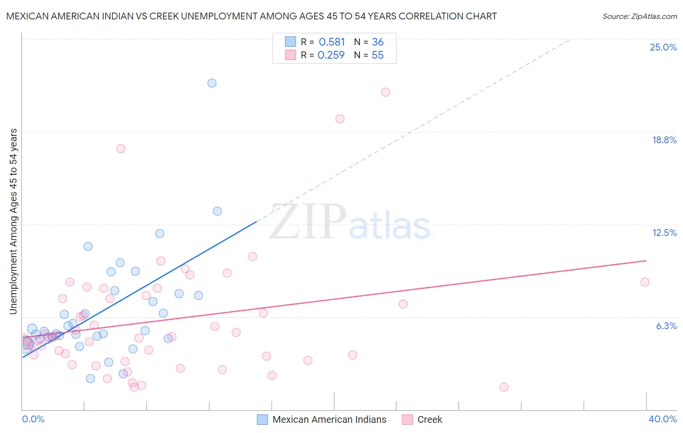 Mexican American Indian vs Creek Unemployment Among Ages 45 to 54 years