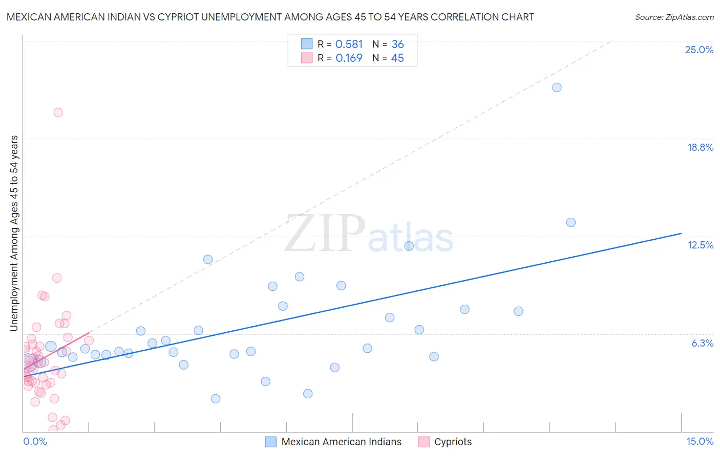 Mexican American Indian vs Cypriot Unemployment Among Ages 45 to 54 years