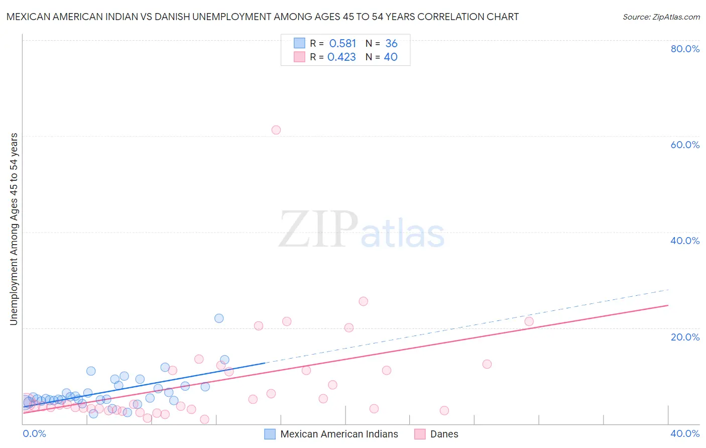 Mexican American Indian vs Danish Unemployment Among Ages 45 to 54 years
