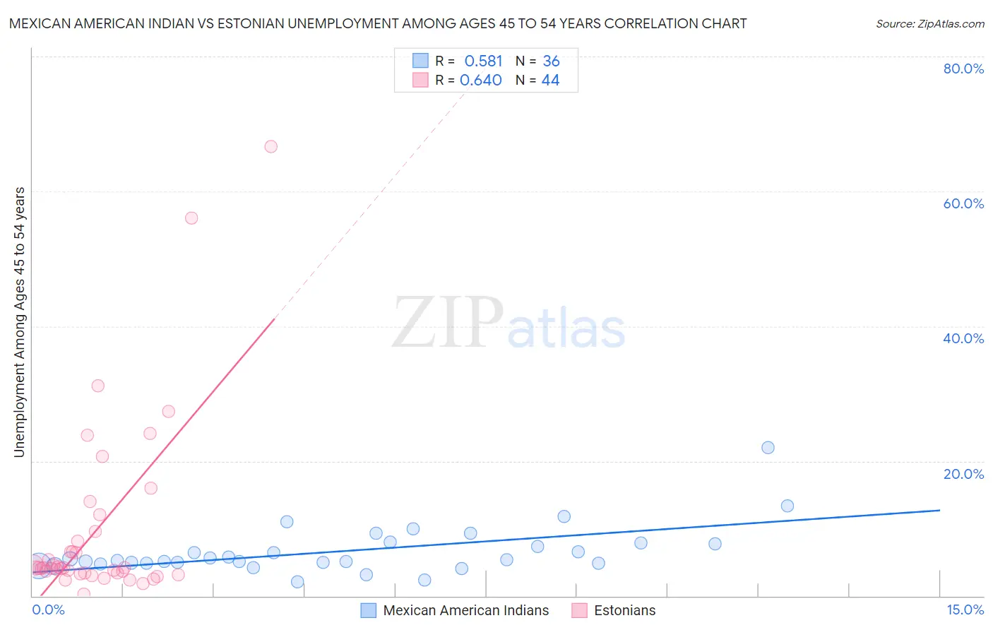 Mexican American Indian vs Estonian Unemployment Among Ages 45 to 54 years