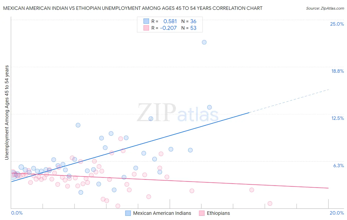 Mexican American Indian vs Ethiopian Unemployment Among Ages 45 to 54 years