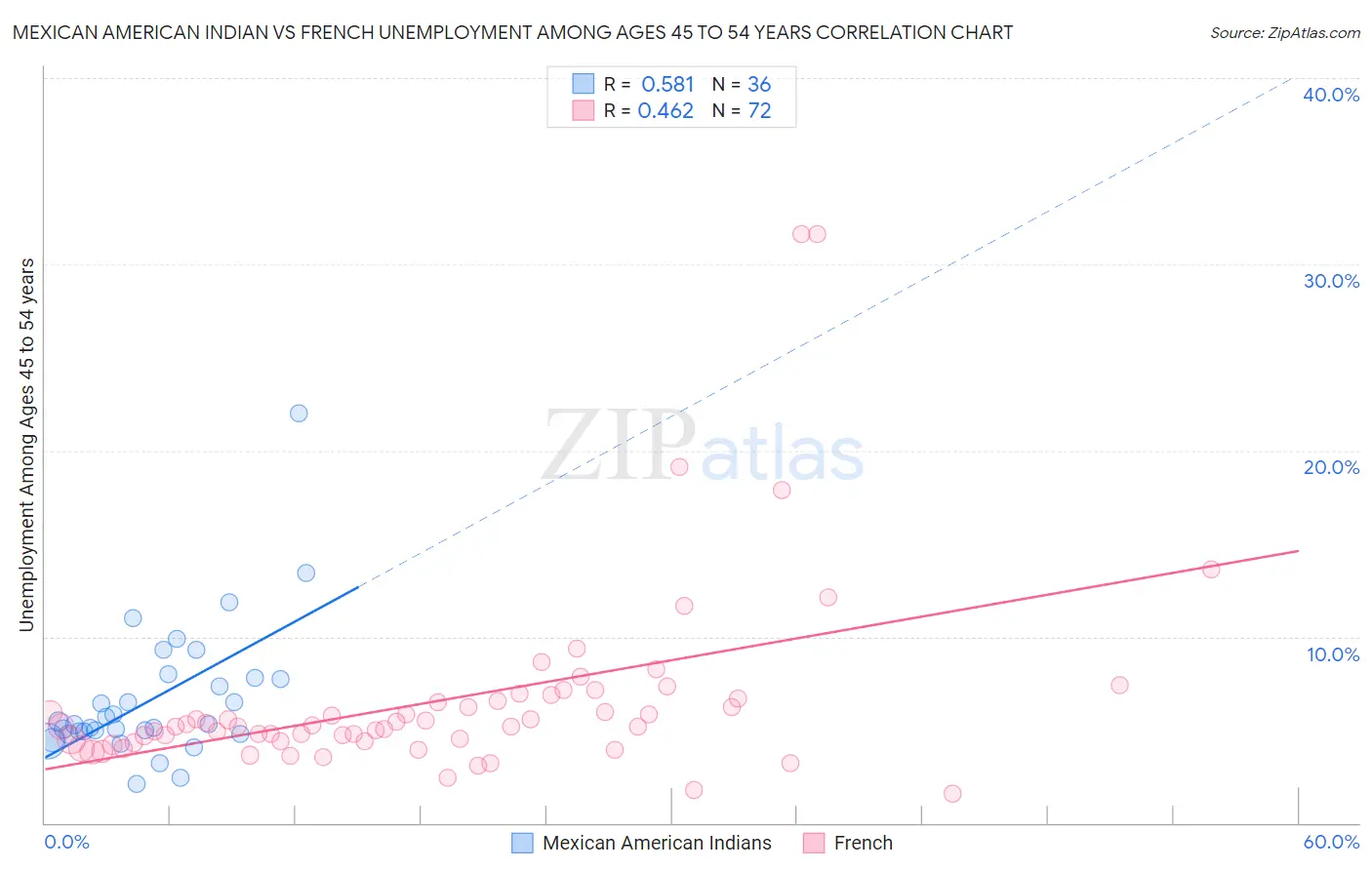 Mexican American Indian vs French Unemployment Among Ages 45 to 54 years