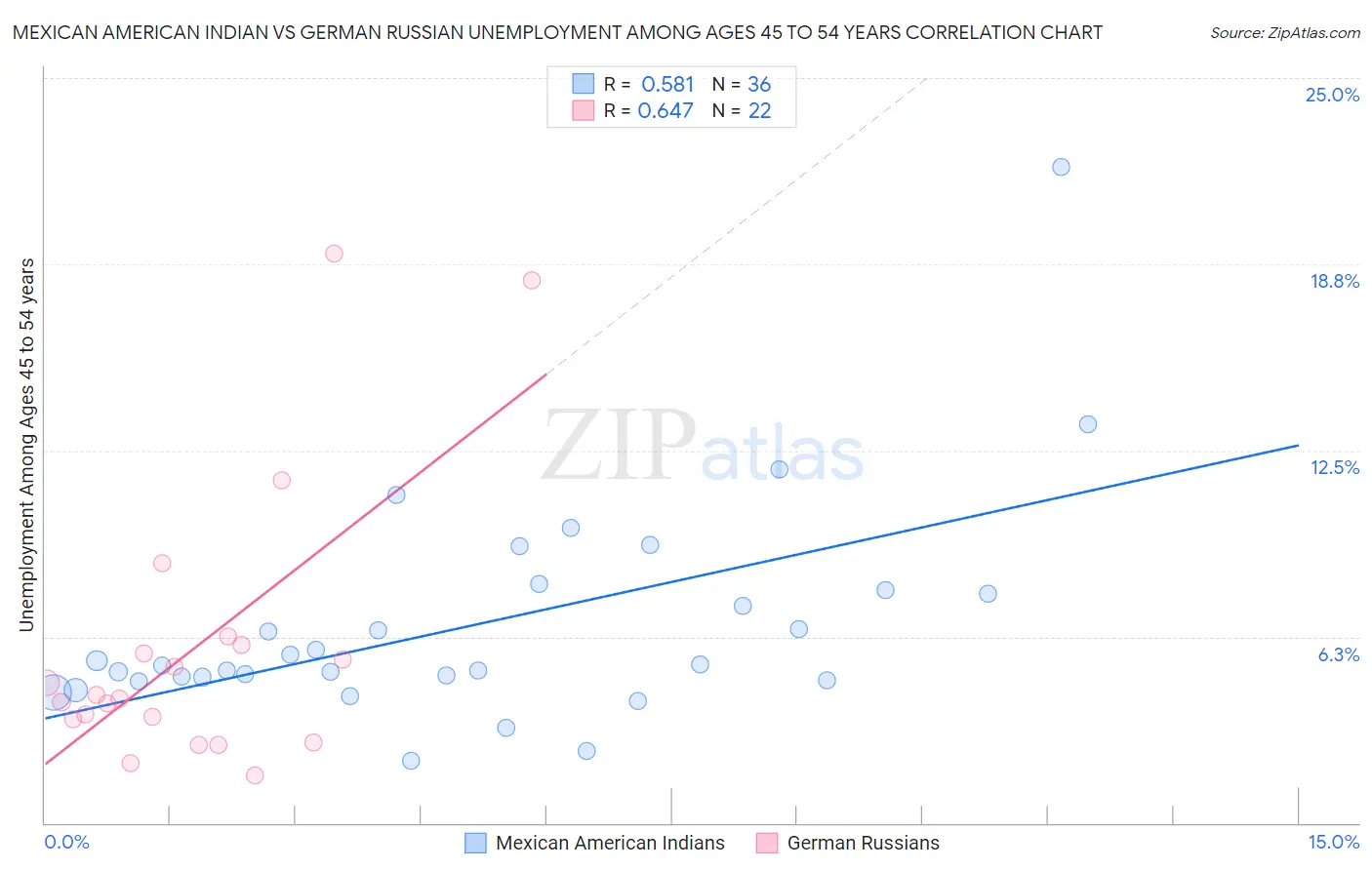 Mexican American Indian vs German Russian Unemployment Among Ages 45 to 54 years