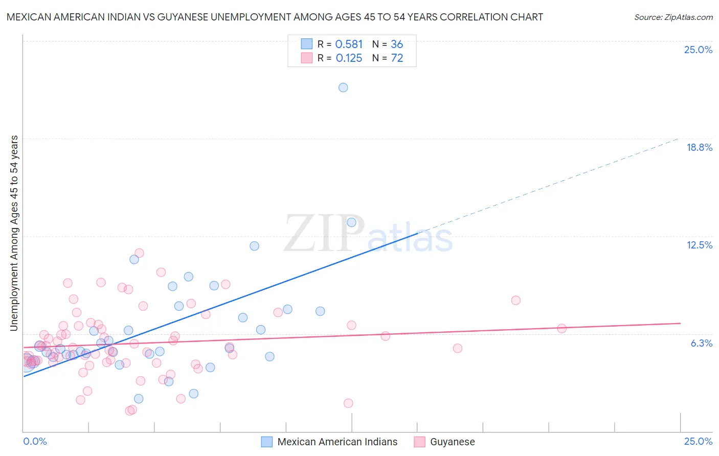 Mexican American Indian vs Guyanese Unemployment Among Ages 45 to 54 years