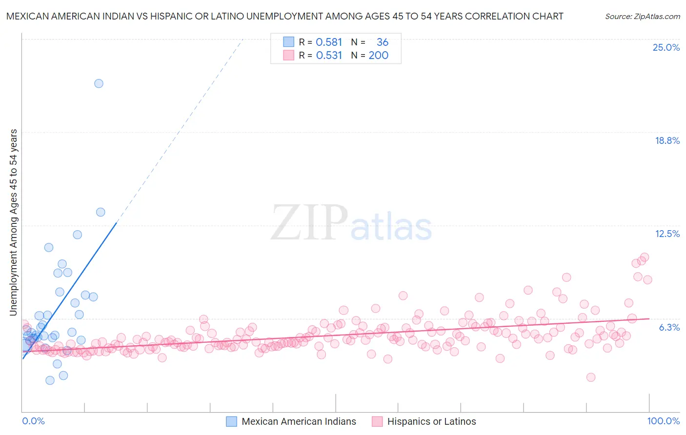 Mexican American Indian vs Hispanic or Latino Unemployment Among Ages 45 to 54 years