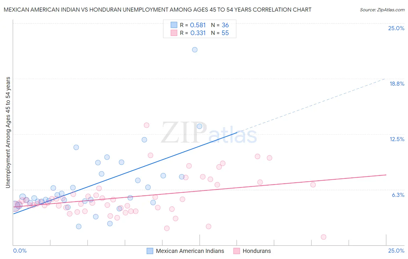 Mexican American Indian vs Honduran Unemployment Among Ages 45 to 54 years