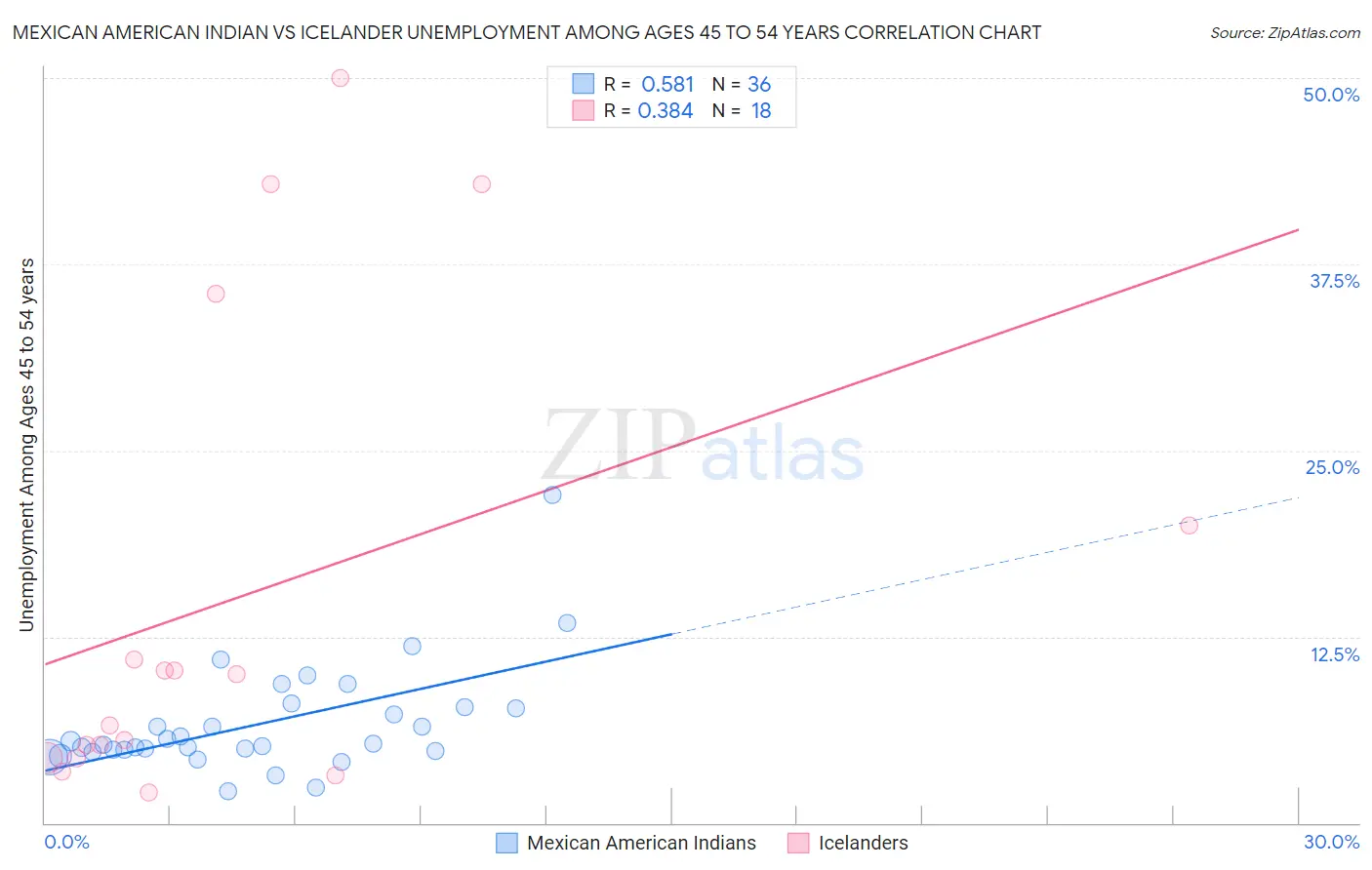 Mexican American Indian vs Icelander Unemployment Among Ages 45 to 54 years