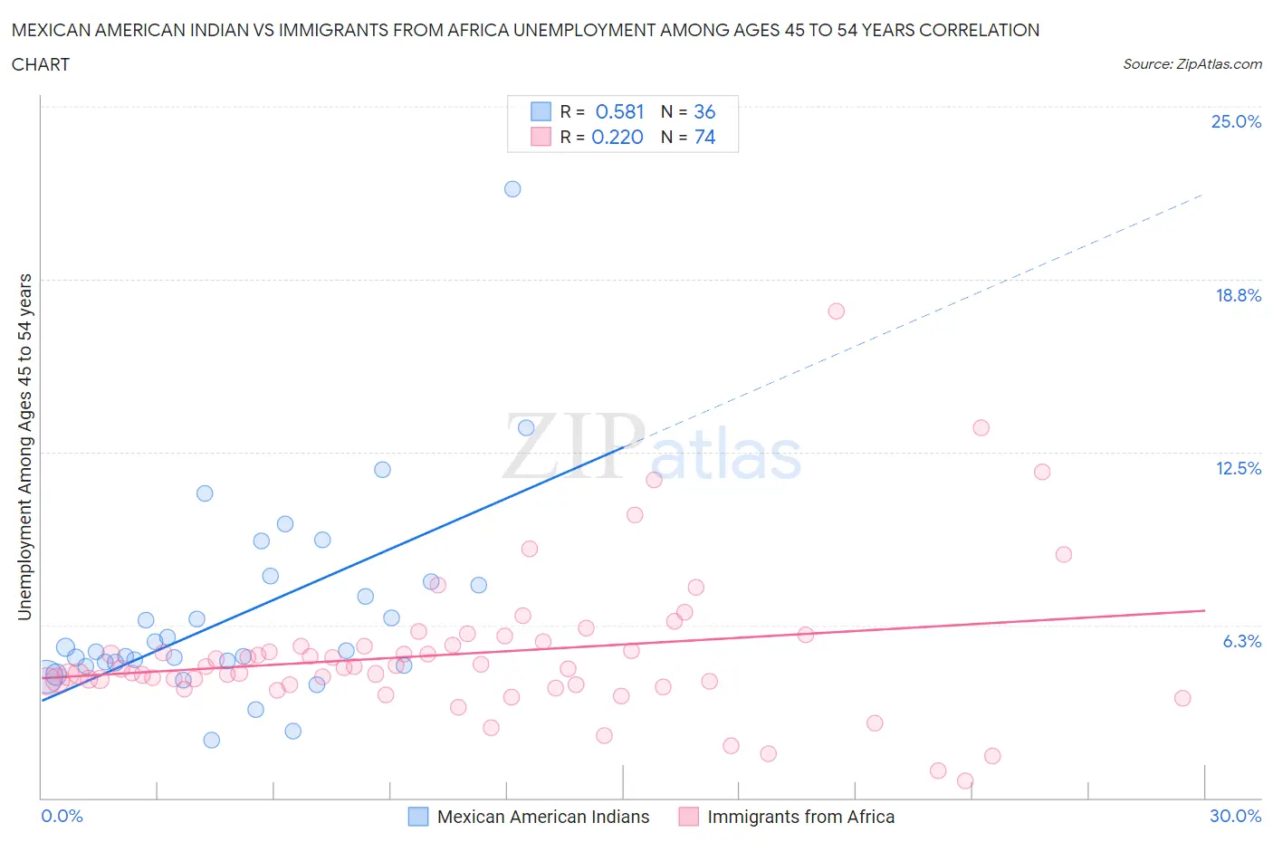 Mexican American Indian vs Immigrants from Africa Unemployment Among Ages 45 to 54 years