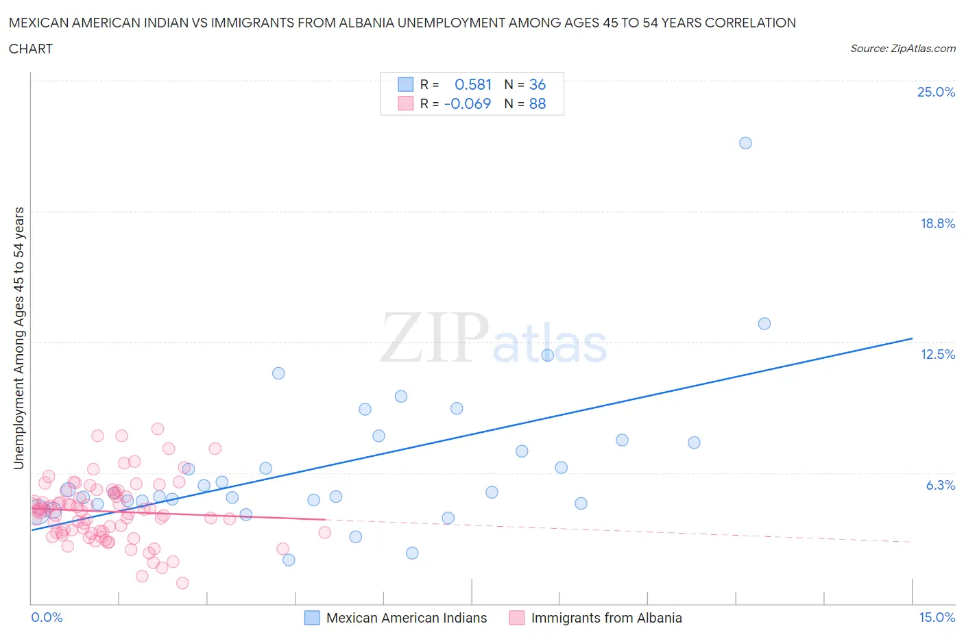 Mexican American Indian vs Immigrants from Albania Unemployment Among Ages 45 to 54 years