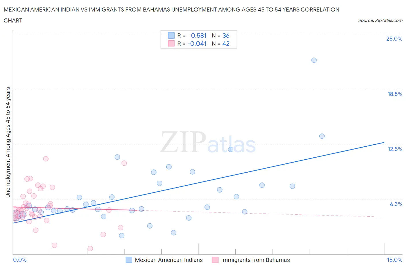 Mexican American Indian vs Immigrants from Bahamas Unemployment Among Ages 45 to 54 years