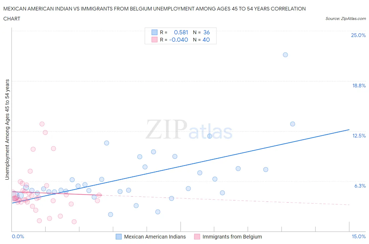 Mexican American Indian vs Immigrants from Belgium Unemployment Among Ages 45 to 54 years
