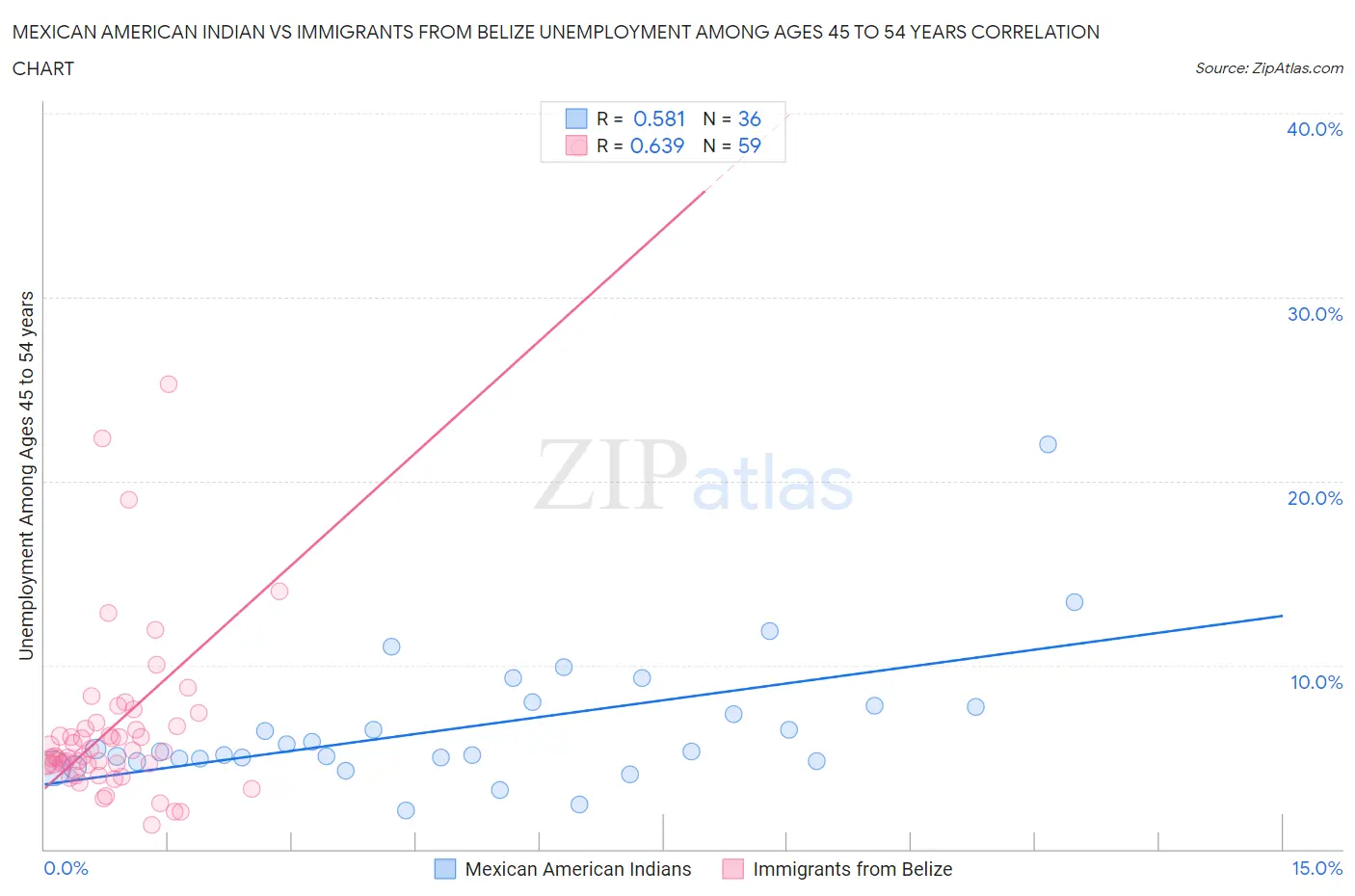 Mexican American Indian vs Immigrants from Belize Unemployment Among Ages 45 to 54 years