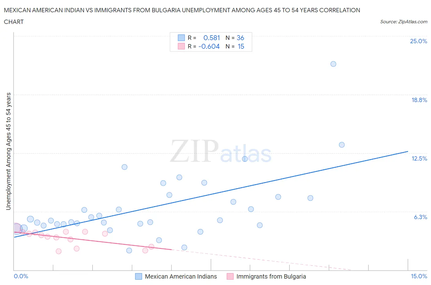 Mexican American Indian vs Immigrants from Bulgaria Unemployment Among Ages 45 to 54 years