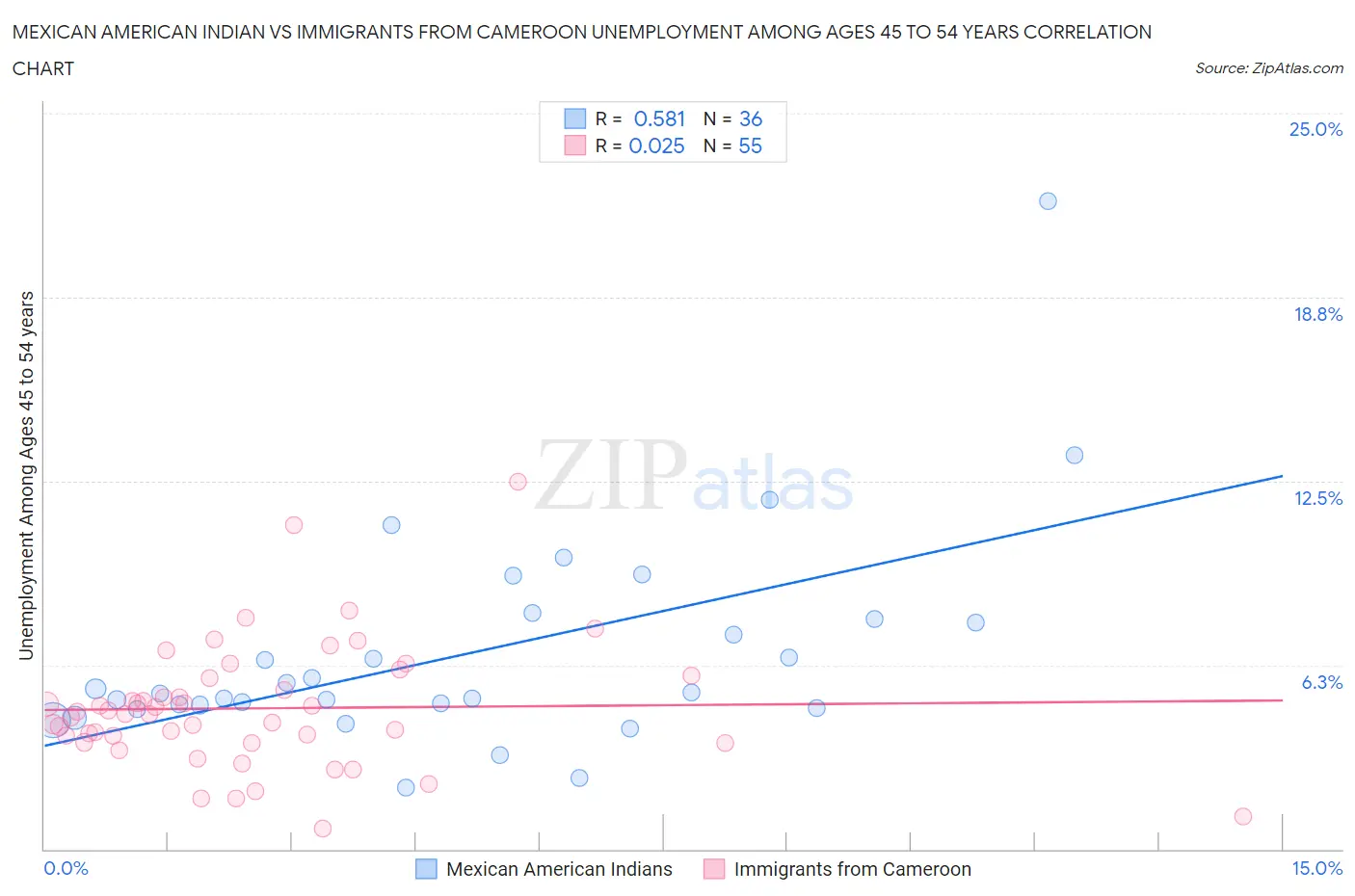 Mexican American Indian vs Immigrants from Cameroon Unemployment Among Ages 45 to 54 years