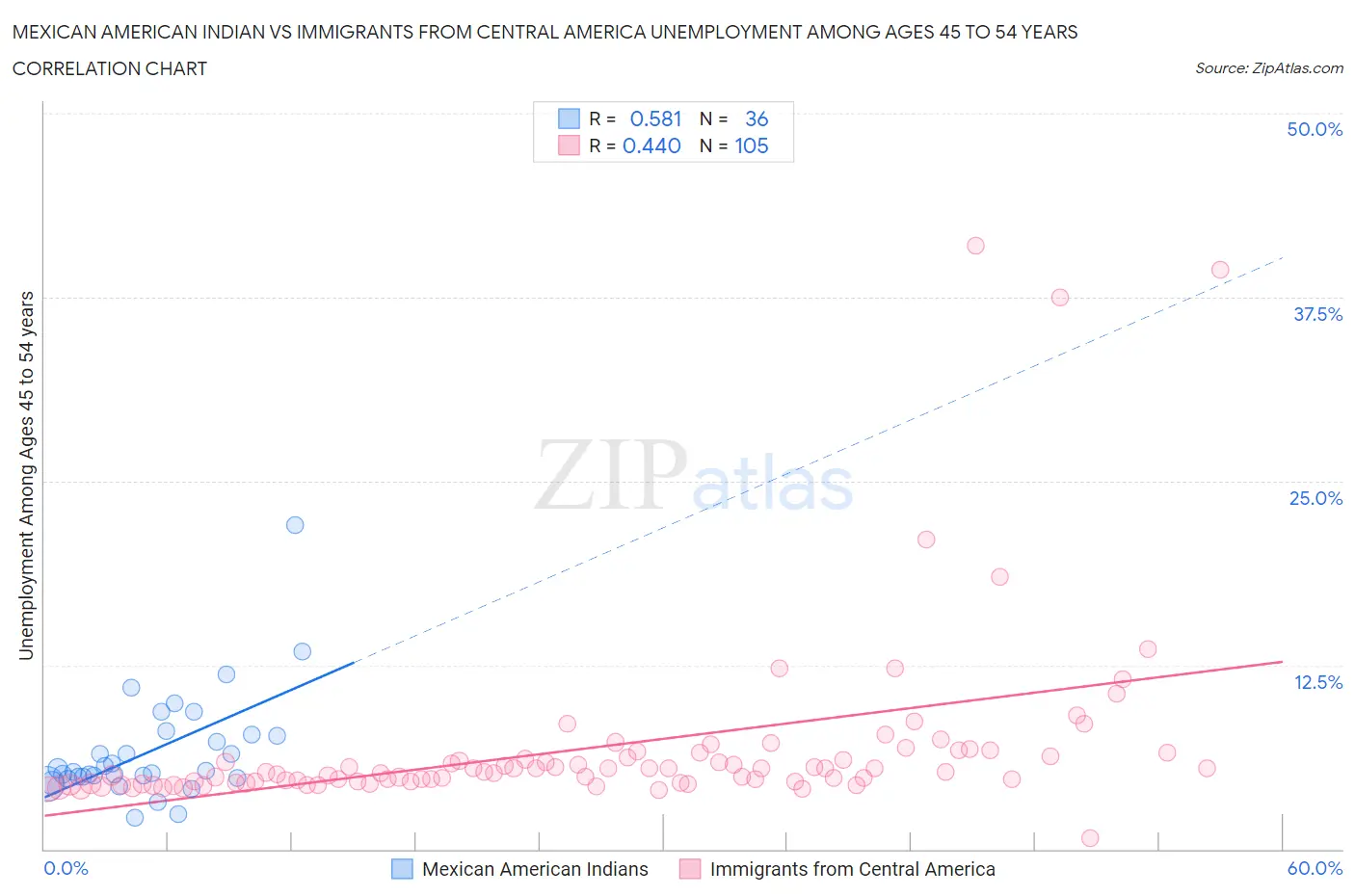 Mexican American Indian vs Immigrants from Central America Unemployment Among Ages 45 to 54 years