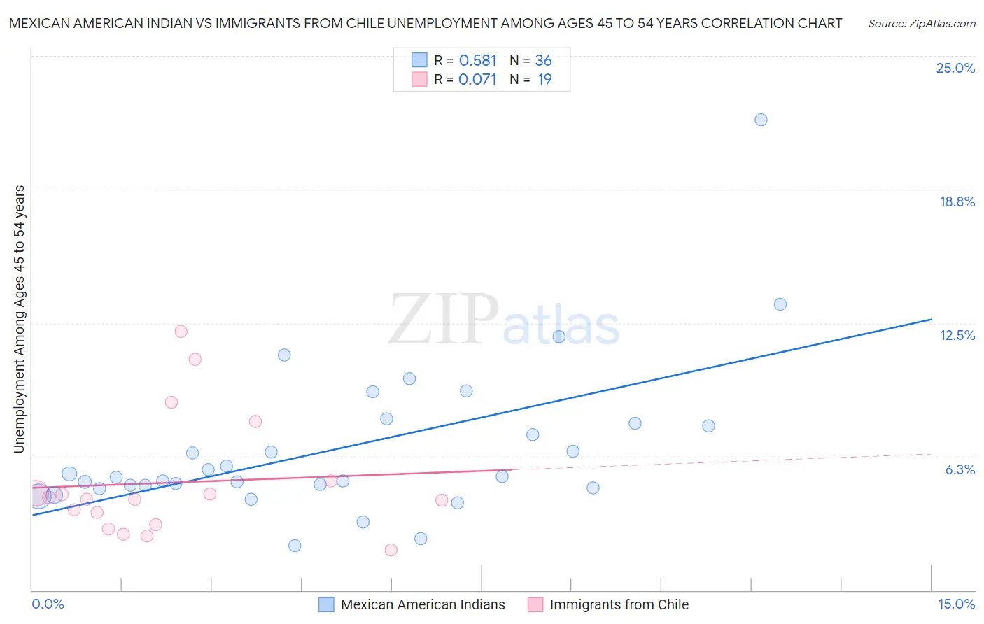 Mexican American Indian vs Immigrants from Chile Unemployment Among Ages 45 to 54 years