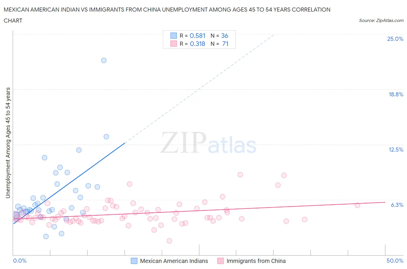 Mexican American Indian vs Immigrants from China Unemployment Among Ages 45 to 54 years